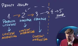 Mitch & Mitch opowiadaj mi tak tekst: Proces zakupu: 1. Problem/wyzwanie, 2. Koncepcja, 3. Edukacja, 4. -> 5. Zakup. Content marketing na każdym etapie.
