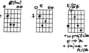 Diagramy akordów gitarowych: E(m), E, E/G#. Pokazują pozycje palców dla akordu E.