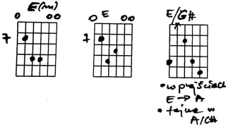 Diagramy akordów gitarowych: E(m), E, E/G#. Pokazują pozycje palców dla akordu E.