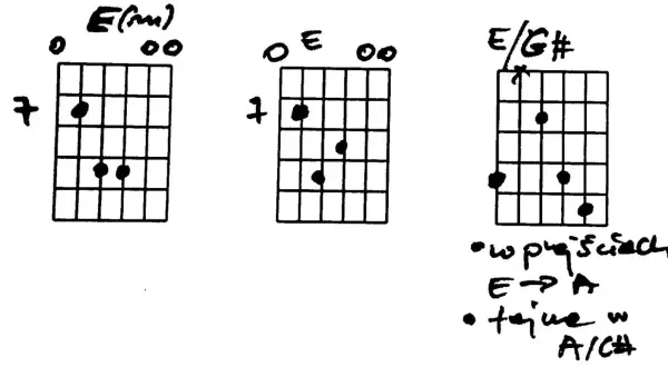 Diagramy akordów gitarowych: E(m), E, E/G#. Pokazują pozycje palców dla akordu E.