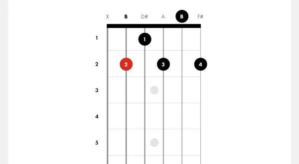 Akord B7 na gitarze: palec 1 na 1. progu struny D#, palec 2 na 2. progu struny B, palec 3 na 3. progu struny G, palec 4 na 4. progu struny E.