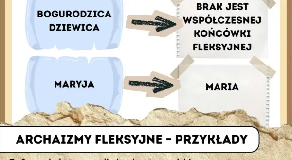 Bogurodzica Dziewica i Maryja to przykłady archaizmów fleksyjnych. Brak współczesnej końcówki.