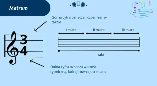 Metrum: klucz do rytmu w muzyce. Górna cyfra określa liczbę miar w takcie, dolna wartość rytmiczną.